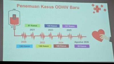 65 Kasus HIV Baru Tercatat di Bondowoso, Penularan Seksual Masih Mendominasi